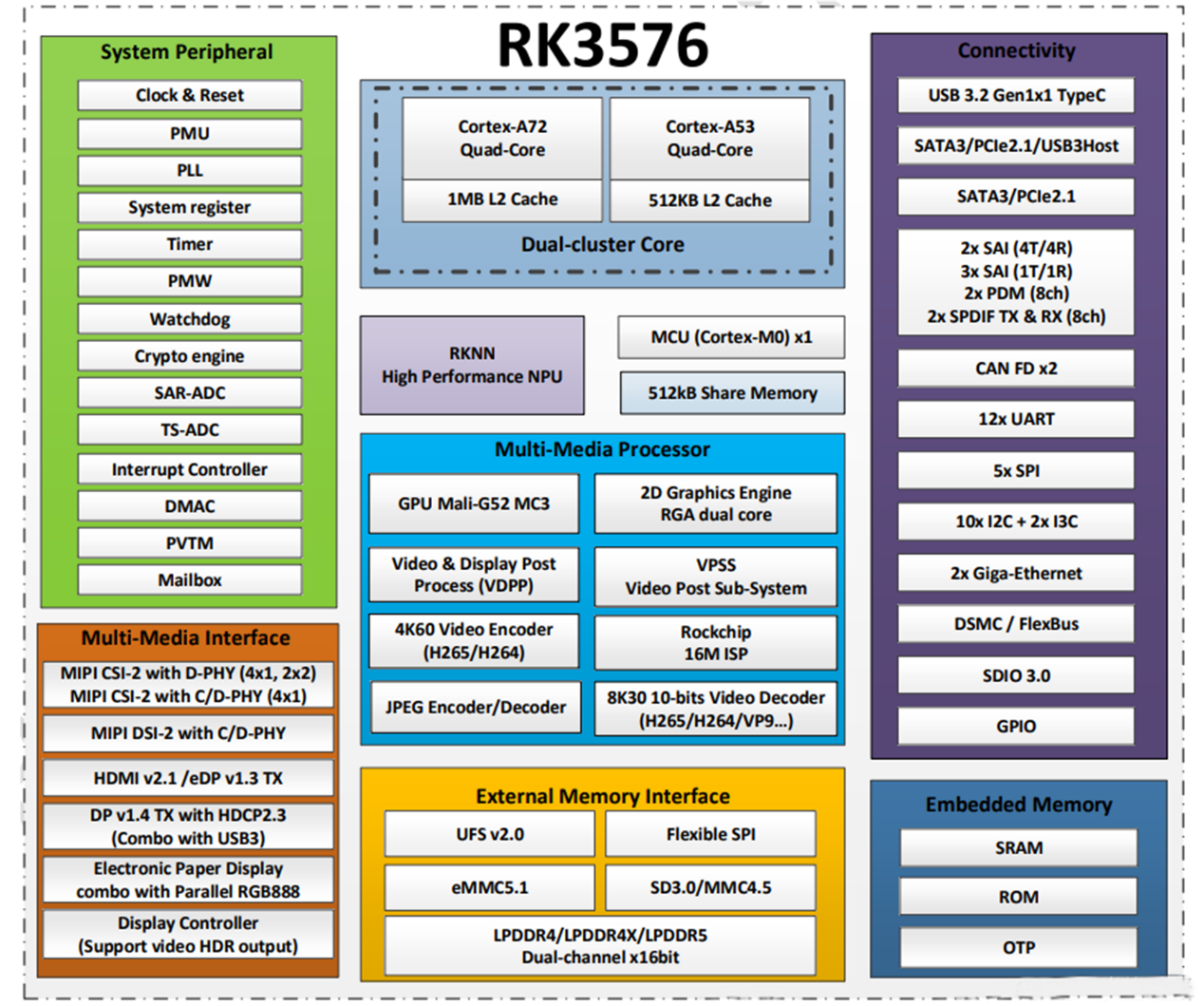 Apa chip rk3576?